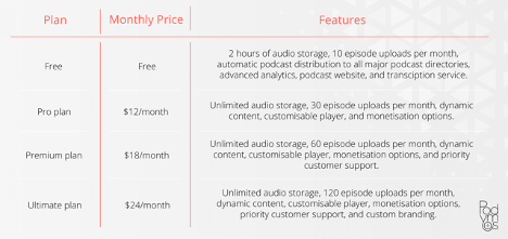 A Table breaking down Buzzsprout payment plan as of 2023