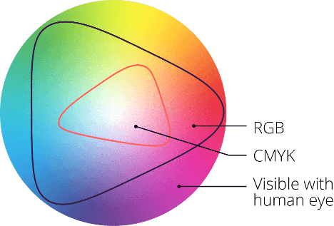 A colour spectrum showing how RGB and CMYR work.