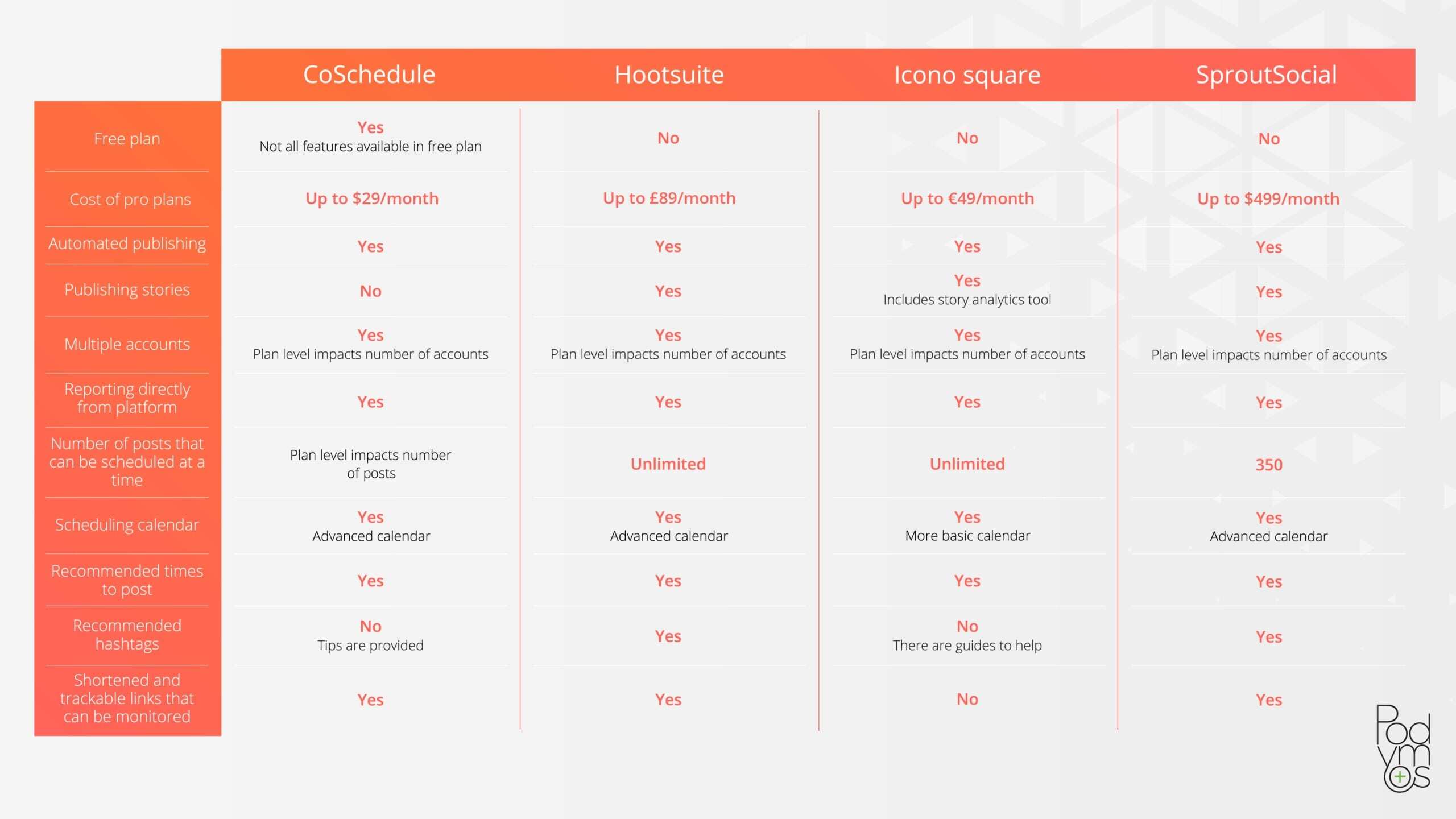 Comparison table of social media tools CoSchedule, Hootsuite, Icono Square, and SproutSocial, listing key features