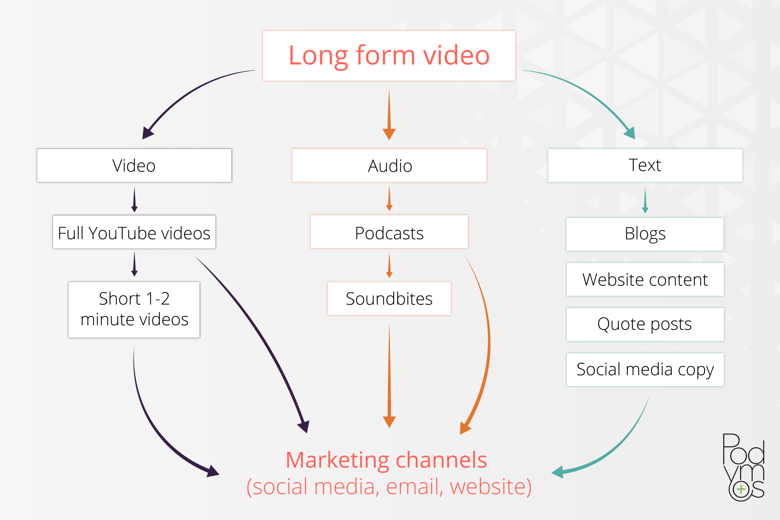 Flowchart showing content repurposing from long-form video into video, audio, and text formats for different marketing channels. (1)