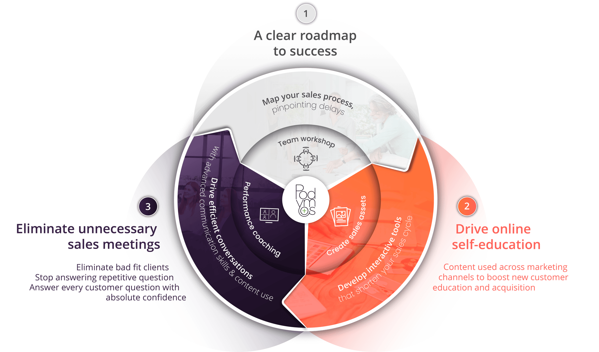 A graphic depicting how our sales cycle acceleration programme works