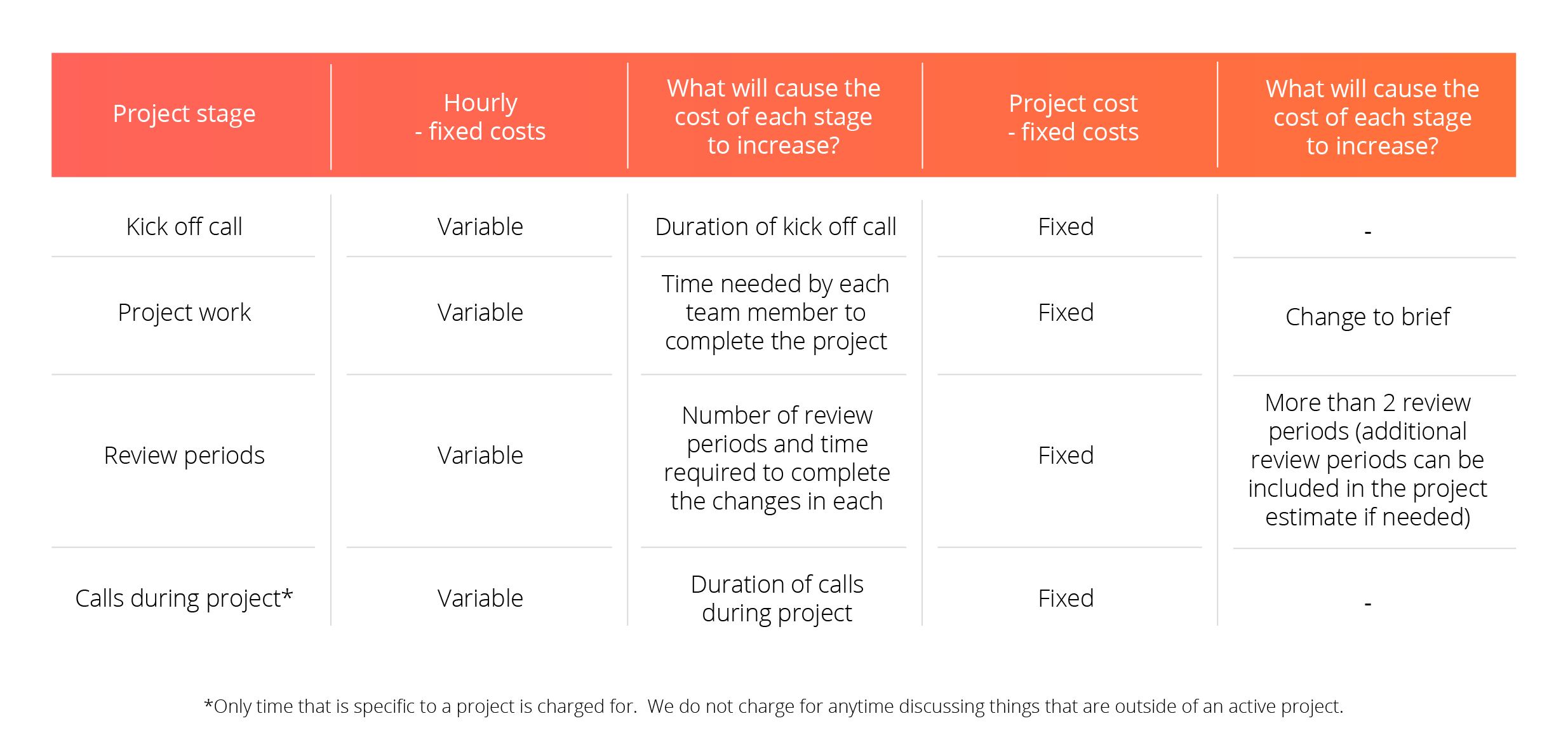 Pricing table showing project stages, hourly fixed costs, factors affecting cost increases, and project fixed costs for each stage. (1)